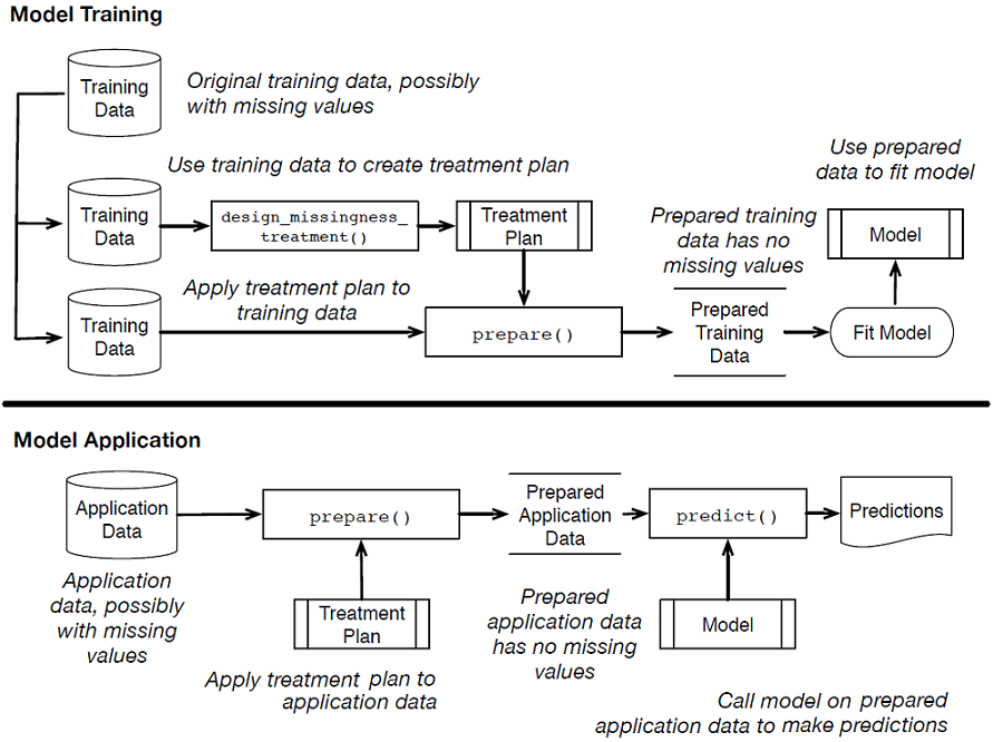 Creating and applying a simple treatment plan