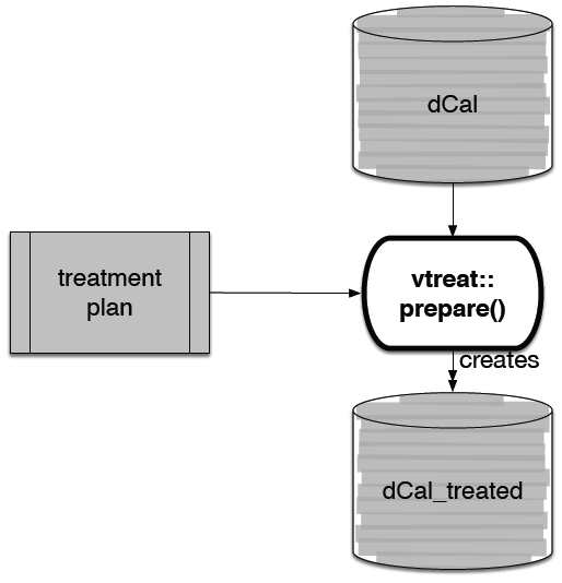 vtreat variable preperation