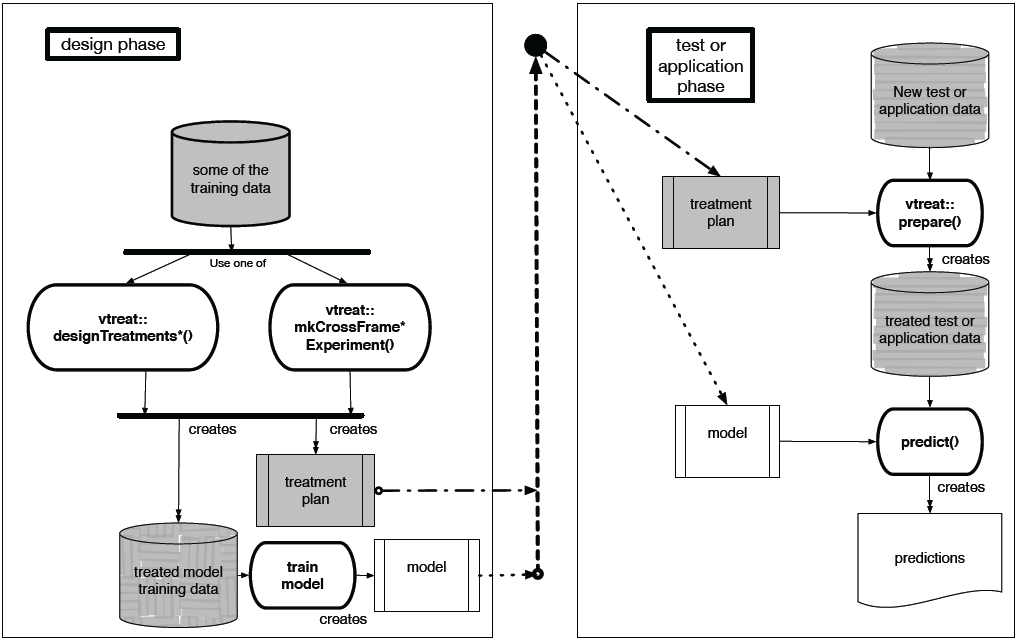 The two vtreat phases