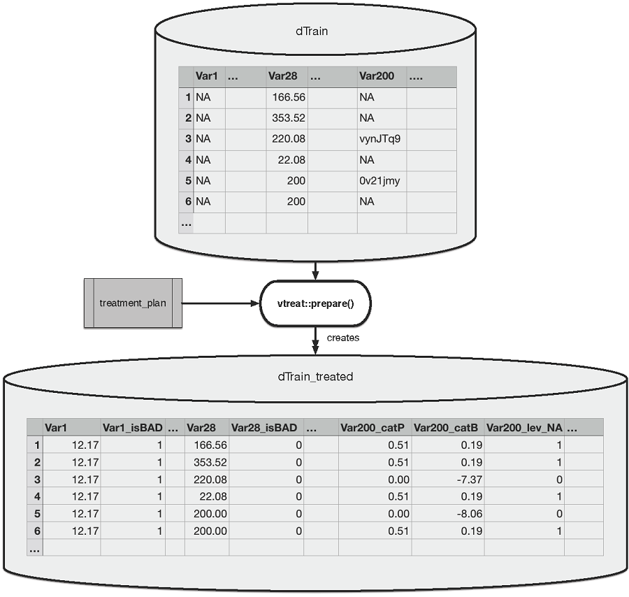 vtreat variable preperation